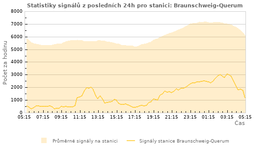 Grafy: Statistiky signálů