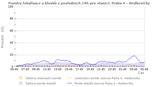 Grafy: Poměry lokalizace a blesků