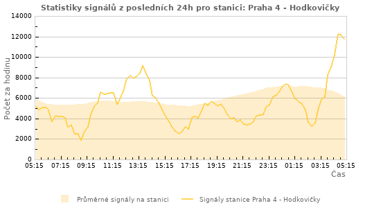 Grafy: Statistiky signálů