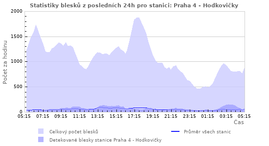 Grafy: Statistiky blesků