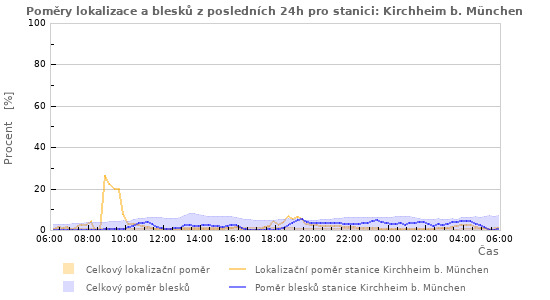 Grafy: Poměry lokalizace a blesků