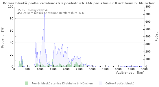 Grafy: Poměr blesků podle vzdálenosti