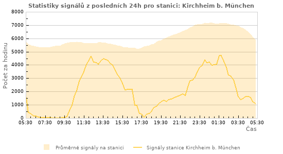Grafy: Statistiky signálů