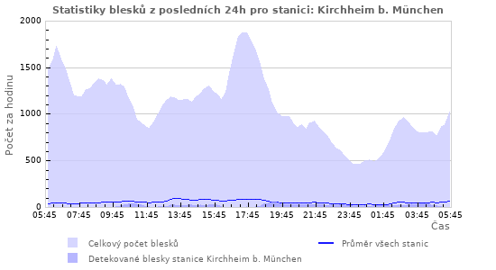Grafy: Statistiky blesků