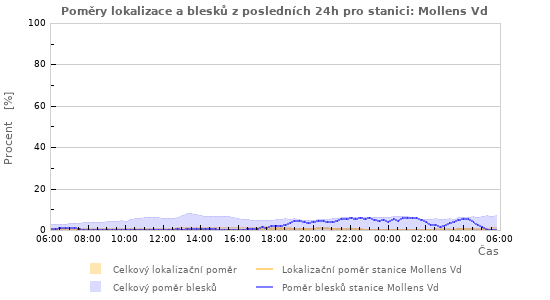 Grafy: Poměry lokalizace a blesků
