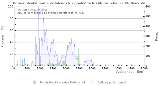 Grafy: Poměr blesků podle vzdálenosti