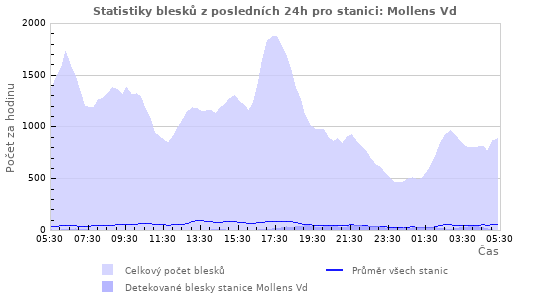 Grafy: Statistiky blesků
