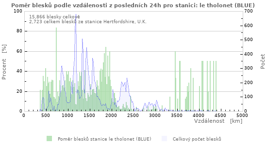 Grafy: Poměr blesků podle vzdálenosti