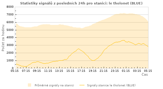 Grafy: Statistiky signálů