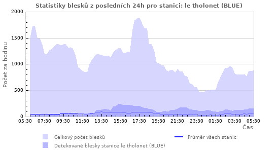 Grafy: Statistiky blesků