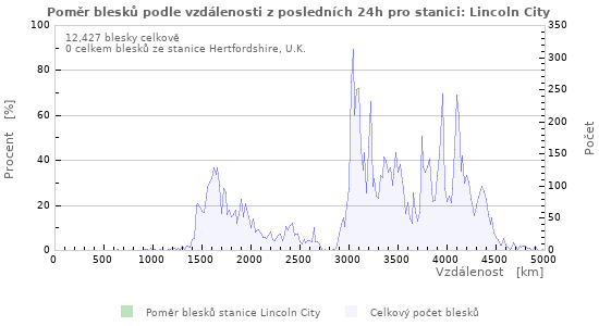 Grafy: Poměr blesků podle vzdálenosti