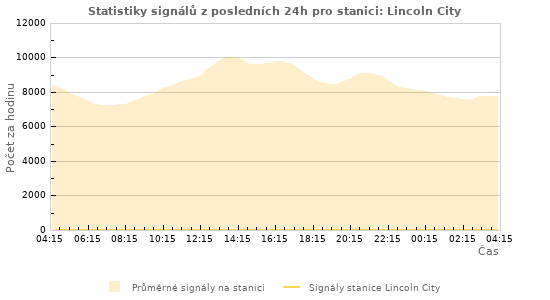 Grafy: Statistiky signálů