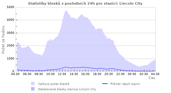 Grafy: Statistiky blesků