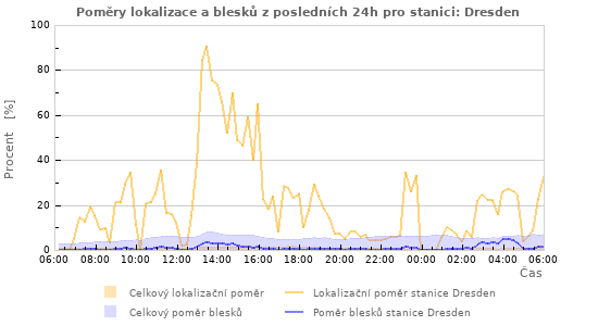 Grafy: Poměry lokalizace a blesků