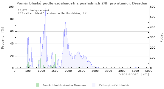 Grafy: Poměr blesků podle vzdálenosti