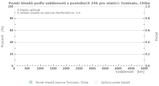 Grafy: Poměr blesků podle vzdálenosti