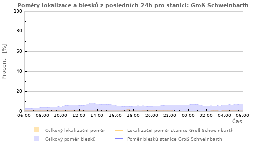 Grafy: Poměry lokalizace a blesků