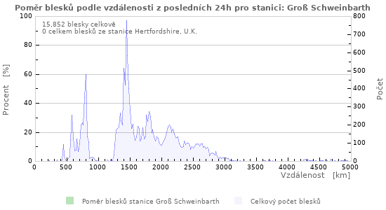 Grafy: Poměr blesků podle vzdálenosti