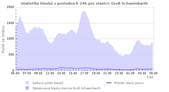 Grafy: Statistiky blesků