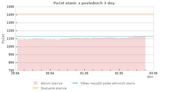 Grafy: Počet stanic