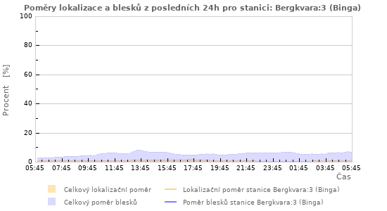 Grafy: Poměry lokalizace a blesků