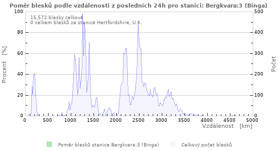 Grafy: Poměr blesků podle vzdálenosti