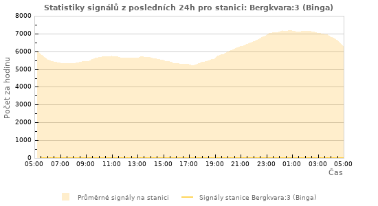 Grafy: Statistiky signálů