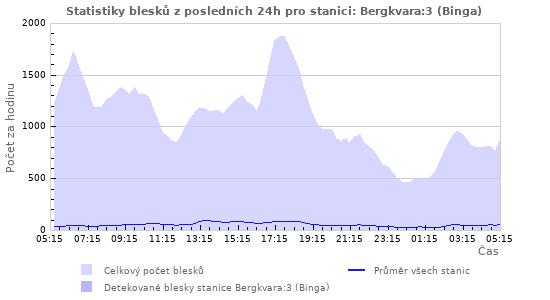 Grafy: Statistiky blesků
