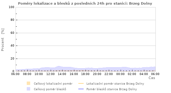 Grafy: Poměry lokalizace a blesků