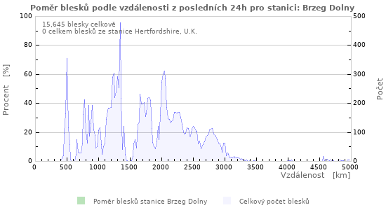 Grafy: Poměr blesků podle vzdálenosti