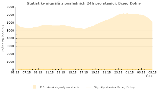 Grafy: Statistiky signálů