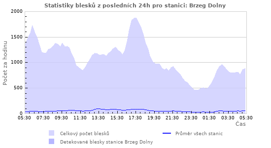 Grafy: Statistiky blesků
