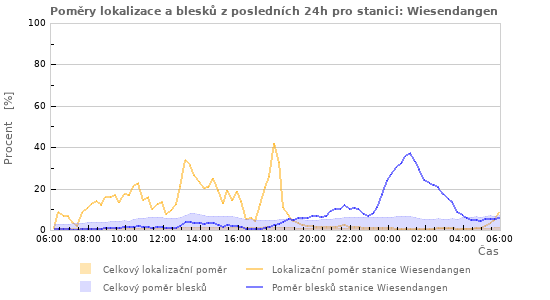 Grafy: Poměry lokalizace a blesků