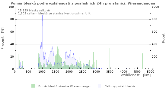 Grafy: Poměr blesků podle vzdálenosti