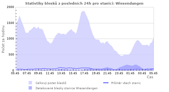 Grafy: Statistiky blesků