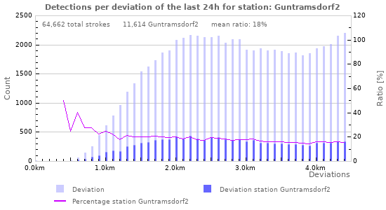 Graphs: Detections per deviation