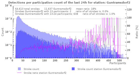 Graphs: Detections per participation count