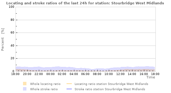 Graphs: Locating and stroke ratios