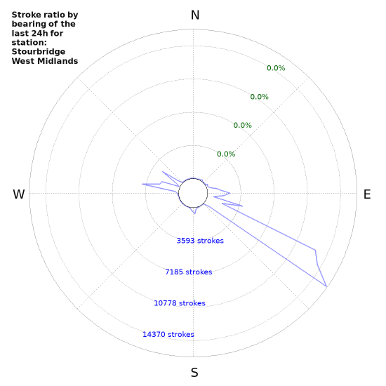 Graphs: Stroke ratio by bearing