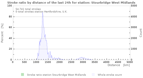 Graphs: Stroke ratio by distance