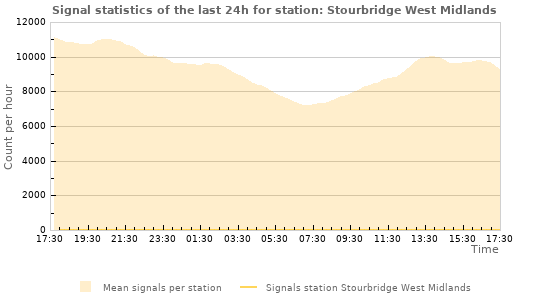 Graphs: Signal statistics