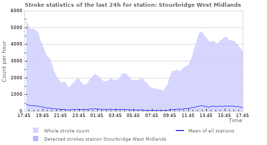 Graphs: Stroke statistics