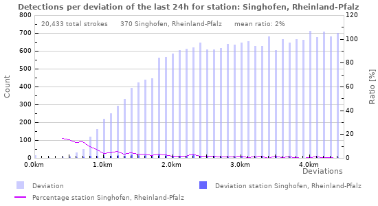 Graphs: Detections per deviation