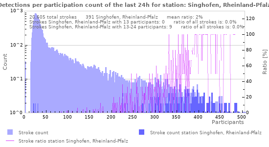 Graphs: Detections per participation count