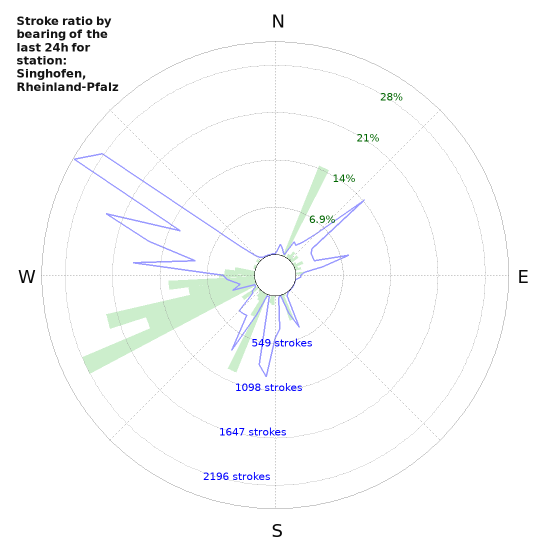 Graphs: Stroke ratio by bearing