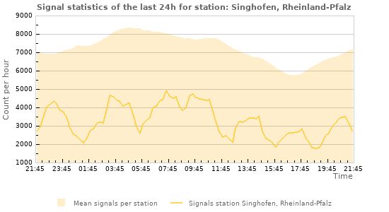 Graphs: Signal statistics