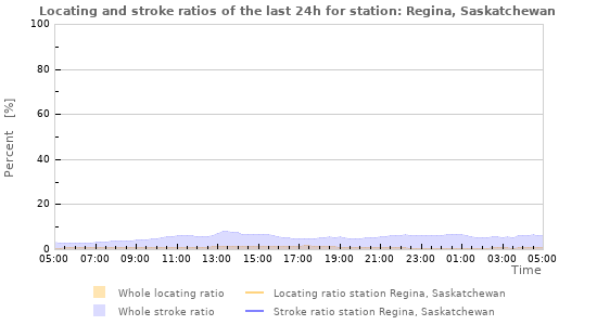 Graphs: Locating and stroke ratios
