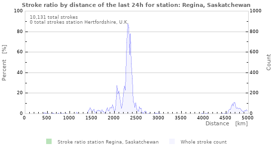 Graphs: Stroke ratio by distance