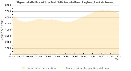 Graphs: Signal statistics