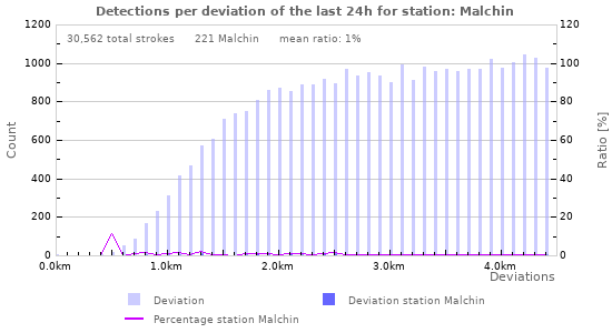 Graphs: Detections per deviation